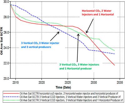 Dual Benefits of Enhanced Oil Recovery and CO2 Sequestration: The Impact of CO2 Injection Approach on Oil Recovery